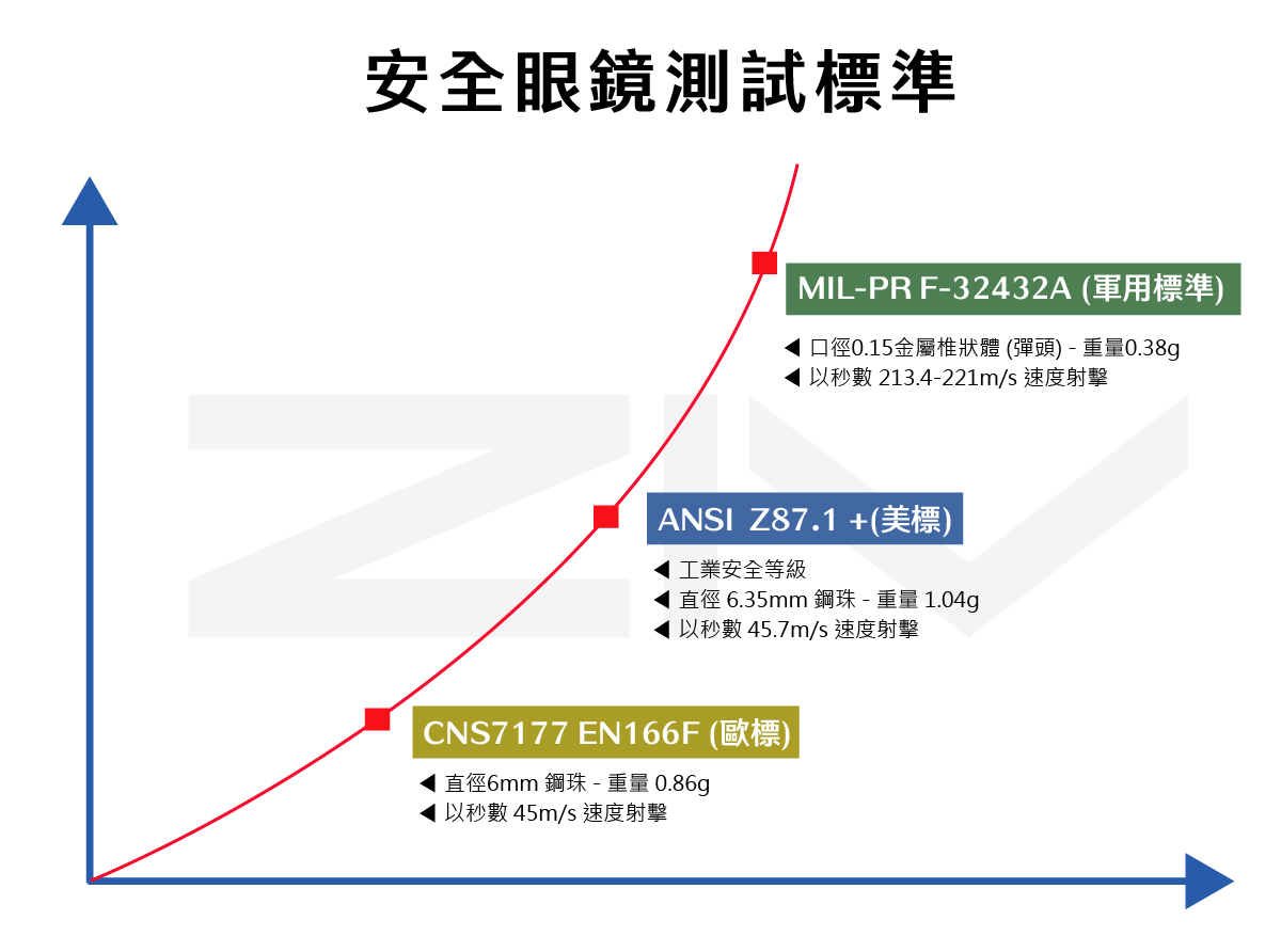 安全眼鏡測試標準